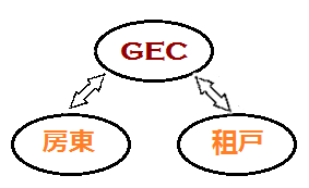 GEC提供管理服務